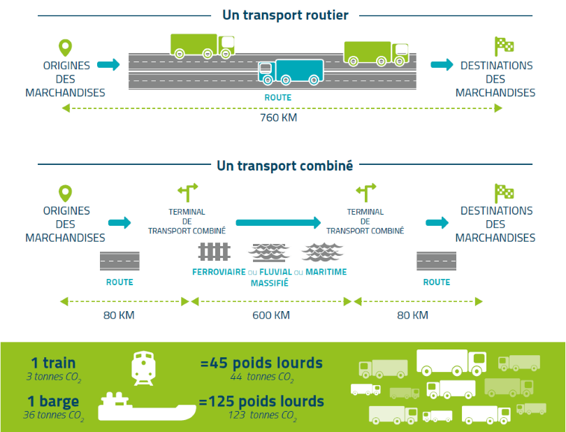 UN-ECE infographie transport combiné vs transport classique